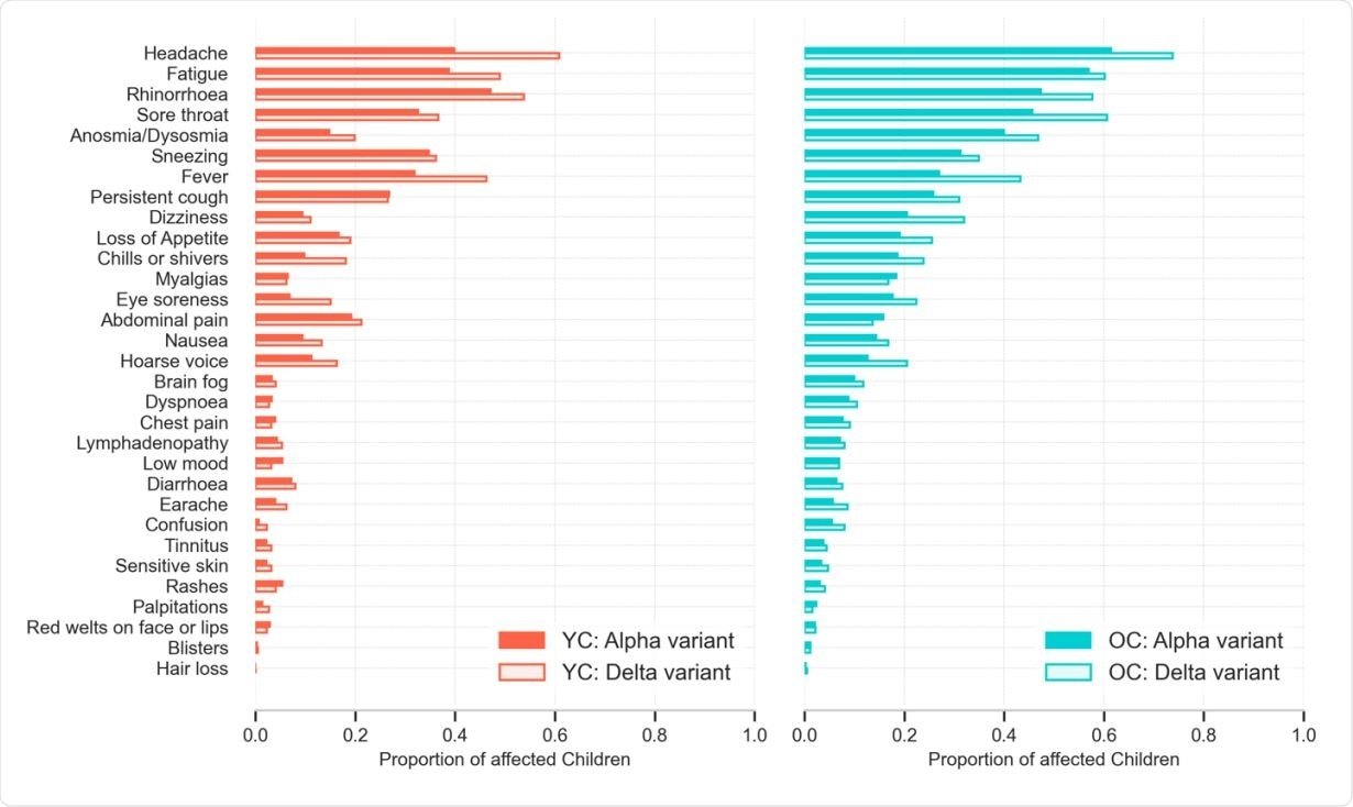 Prevalence of symptoms reported over the course of illness (to 28 days) in younger (5–11 years) and older (12–17 years) children with COVID-19 during periods of SARS-CoV-2 Alpha or Delta variant predominance.