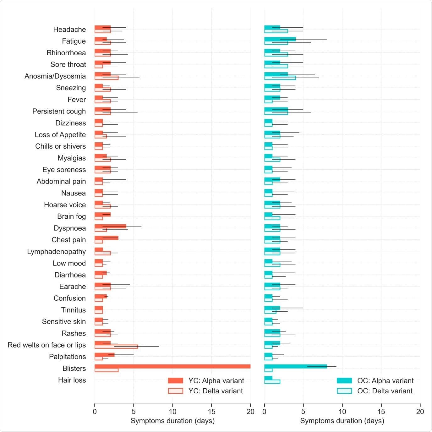 Median duration and IQR of each symptom reported over the course of illness in younger (5–11 years) and older (12–17 years) children with COVID- 19, whose illness lasted <28 days, during periods of SARS-CoV-2 Alpha or Delta variant predominance.