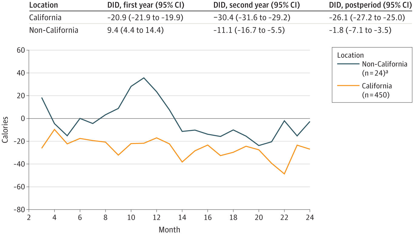 Difference-in-Differences (DID) Estimates of Calories Purchased per Transaction After Implementation of Menu Labeling, by Location