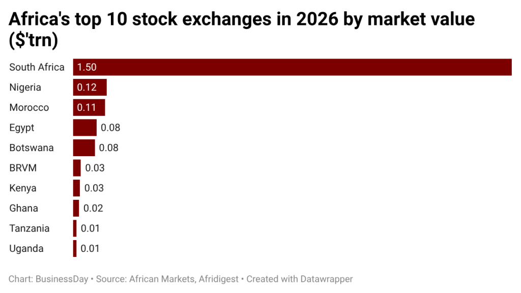 Here are Africa’s 10 biggest stock markets in 2026 – Businessday NG