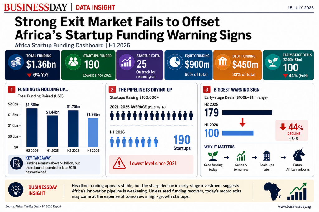 Strong exit market fails to offset Africa's startup funding warning signs