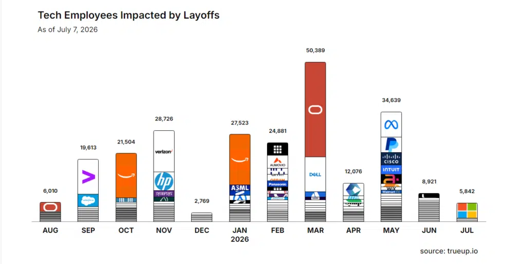 Tech layoffs in 2026 | Source: Trueup.io